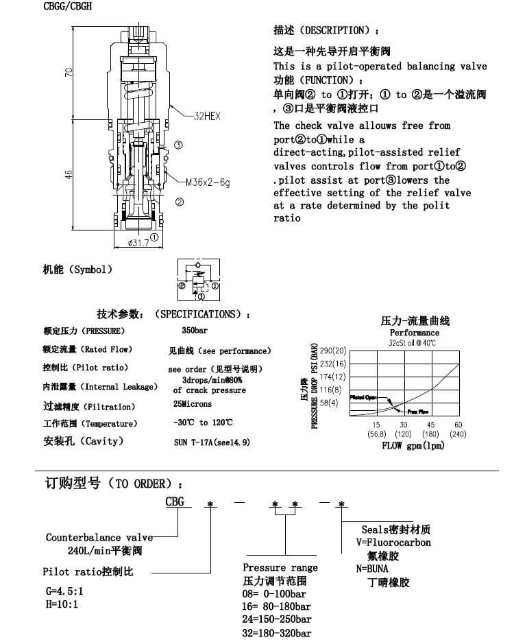 Counterbalance valves with pilot assist specification