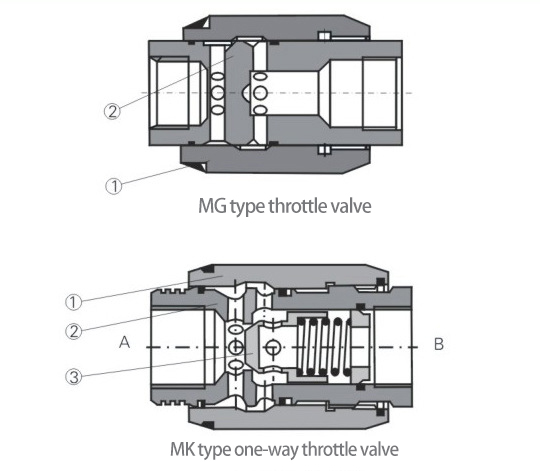structure of Throttle valve flow valve for large mechanical equipment