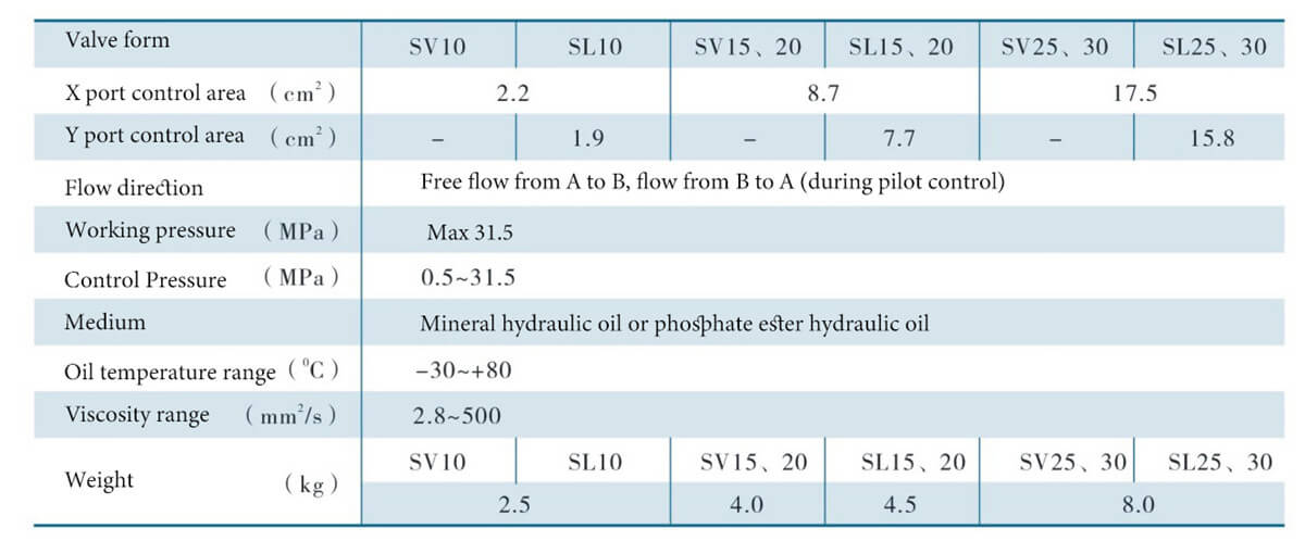 Pilot-operated in-line check valve specification