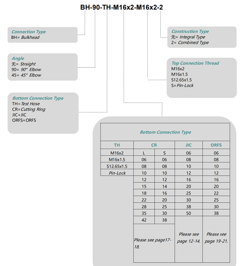 specification of hydraulic test point with bulkhead 5